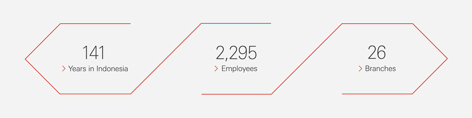 Facts: 141 years in Indonesia / 2,295 employees / 26 branches