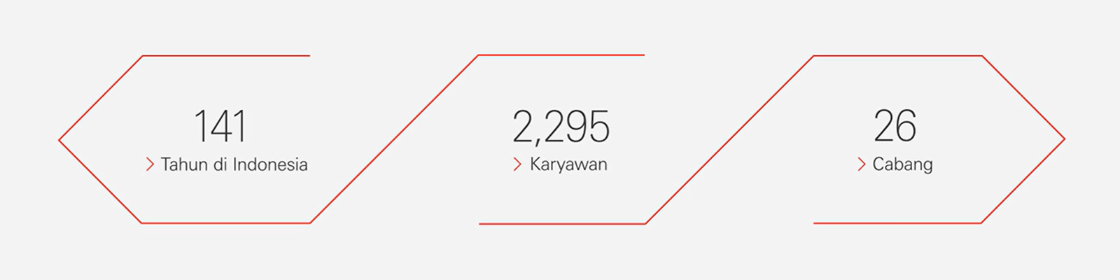 Fakta: 141 tahun di Indonesia / 2,295 karyawan / 26 cabang
